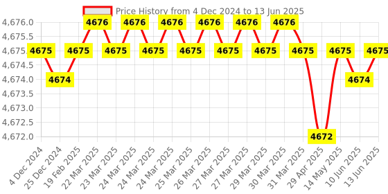 moglix.com Dorset ML Series Dave ML DAV OR 60mm Stainless Steel Lock Set with Both Side Key dorset Price History Graph from 4 Dec 2024 to 13 Jun 2025