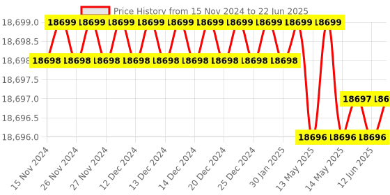 moglix.com Dorset ML Series Dave ML DAV OR 60mm Stainless Steel Lock Set with Both Side Key (Pack of 4) dorset Price History Graph from 15 Nov 2024 to 22 Jun 2025