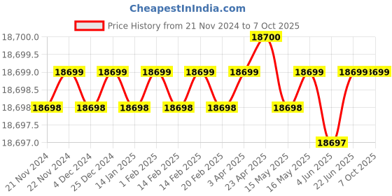 moglix.com Dorset ML Series Dave ML DAV OR 60mm Stainless Steel Lock Set with Coin &a; Knob (Pack of 4) dorset Price History Graph from 21 Nov 2024 to 7 Oct 2025