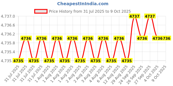 moglix.com Dorset ML Series Dave ML DAV OR 60mm Stainless Steel Lock Set with Knob &a; Key dorset Price History Graph from 31 Jul 2025 to 8 Oct 2025