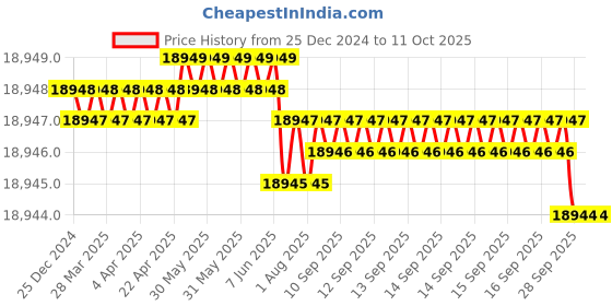 moglix.com Dorset ML Series Dave ML DAV OR 60mm Stainless Steel Lock Set with Knob &a; Key (Pack of 4) dorset Price History Graph from 25 Dec 2024 to 10 Oct 2025