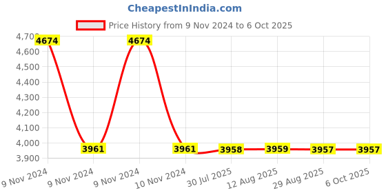 moglix.com Dorset ML Series Dave ML DAV OR 60mm Stainless Steel PT Finish Lock Set with Both Side Key dorset Price History Graph from 9 Nov 2024 to 5 Oct 2025