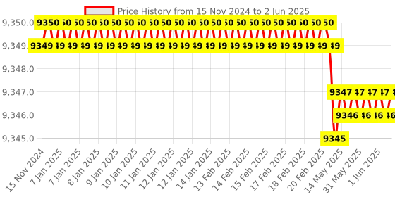 moglix.com Dorset ML Series Dave ML DAV OR 60mm Stainless Steel PT Finish Lock Set with Both Side Key (Pack of 2) dorset Price History Graph from 15 Nov 2024 to 2 Jun 2025