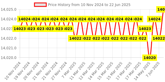 moglix.com Dorset ML Series Dave ML DAV OR 60mm Stainless Steel PT Finish Lock Set with Both Side Key (Pack of 3) dorset Price History Graph from 10 Nov 2024 to 22 Jun 2025