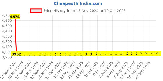 moglix.com Dorset ML Series Dave ML DAV OR 60mm Stainless Steel PT Finish Lock Set with Coin &a; Knob dorset Price History Graph from 13 Nov 2024 to 10 Oct 2025