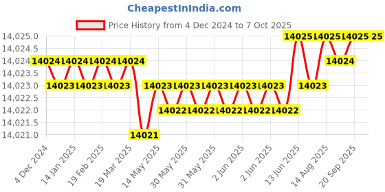 moglix.com Dorset ML Series Dave ML DAV OR 60mm Stainless Steel PT Finish Lock Set with Coin &a; Knob (Pack of 3) dorset Price History Graph from 4 Dec 2024 to 6 Oct 2025