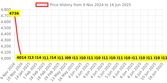 moglix.com Dorset ML Series Dave ML DAV OR 60mm Stainless Steel PT Finish Lock Set with Knob &a; Key dorset Price History Graph from 9 Nov 2024 to 16 Jun 2025