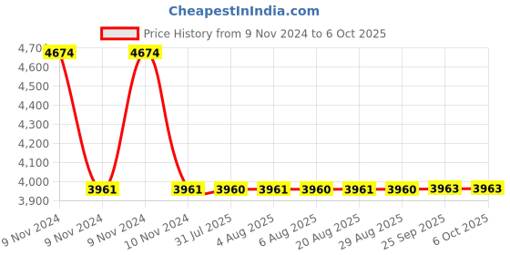 moglix.com Dorset ML Series Dave ML DAV OR 60mm Stainless Steel SC Finish Lock Set with Both Side Key dorset Price History Graph from 9 Nov 2024 to 6 Oct 2025