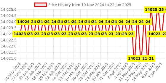 moglix.com Dorset ML Series Dave ML DAV OR 60mm Stainless Steel SC Finish Lock Set with Both Side Key (Pack of 3) dorset Price History Graph from 10 Nov 2024 to 22 Jun 2025