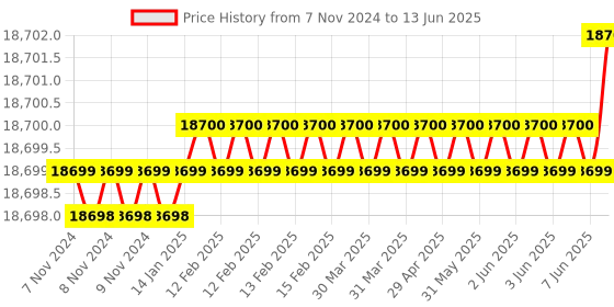 moglix.com Dorset ML Series Dave ML DAV OR 60mm Stainless Steel SC Finish Lock Set with Both Side Key (Pack of 4) dorset Price History Graph from 7 Nov 2024 to 13 Jun 2025