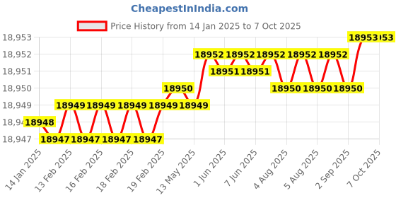moglix.com Dorset ML Series Dave ML DAV OR 60mm Stainless Steel SC Finish Lock Set with Knob &a; Key (Pack of 4) dorset Price History Graph from 14 Jan 2025 to 5 Oct 2025