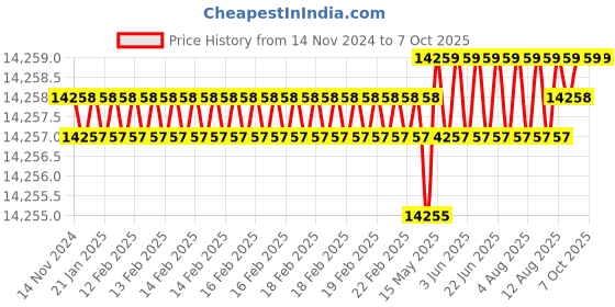 moglix.com Dorset ML Series Dave ML DAV OR 70mm Stainless Steel Lock Set with Both Side Key (Pack of 3) dorset Price History Graph from 14 Nov 2024 to 6 Oct 2025