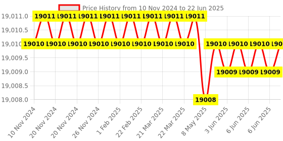 moglix.com Dorset ML Series Dave ML DAV OR 70mm Stainless Steel Lock Set with Both Side Key (Pack of 4) dorset Price History Graph from 10 Nov 2024 to 22 Jun 2025