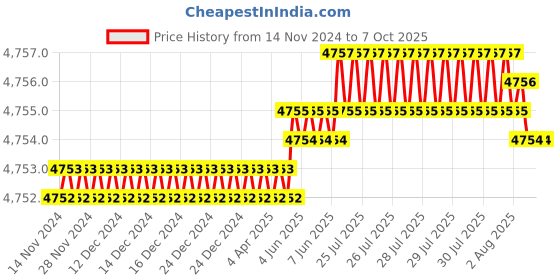 moglix.com Dorset ML Series Dave ML DAV OR 70mm Stainless Steel Lock Set with Coin &a; Knob dorset Price History Graph from 14 Nov 2024 to 7 Oct 2025