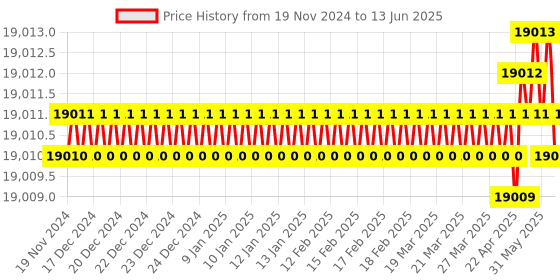 moglix.com Dorset ML Series Dave ML DAV OR 70mm Stainless Steel Lock Set with Coin &a; Knob (Pack of 4) dorset Price History Graph from 19 Nov 2024 to 13 Jun 2025