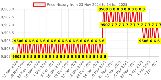 moglix.com Dorset ML Series Dave ML DAV OR 70mm Stainless Steel PT Finish Lock Set with Both Side Key (Pack of 2) dorset Price History Graph from 23 Nov 2024 to 14 Jun 2025