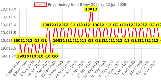 moglix.com Dorset ML Series Dave ML DAV OR 70mm Stainless Steel PT Finish Lock Set with Both Side Key (Pack of 4) dorset Price History Graph from 8 Nov 2024 to 22 Jun 2025