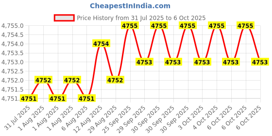 moglix.com Dorset ML Series Dave ML DAV OR 70mm Stainless Steel PT Finish Lock Set with Coin &a; Knob dorset Price History Graph from 31 Jul 2025 to 6 Oct 2025