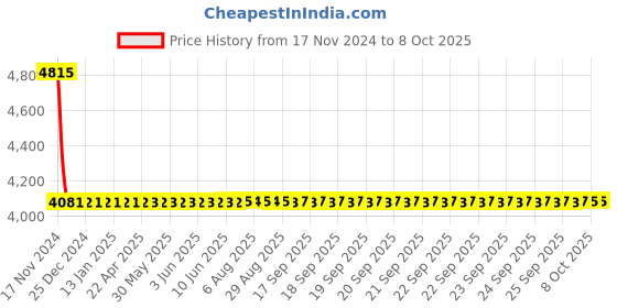 moglix.com Dorset ML Series Dave ML DAV OR 70mm Stainless Steel PT Finish Lock Set with Knob &a; Key dorset Price History Graph from 17 Nov 2024 to 8 Oct 2025