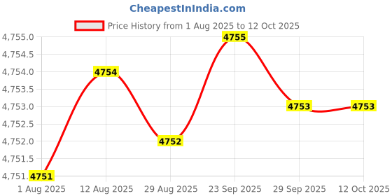 moglix.com Dorset ML Series Dave ML DAV OR 70mm Stainless Steel SC Finish Lock Set with Both Side Key dorset Price History Graph from 1 Aug 2025 to 11 Oct 2025