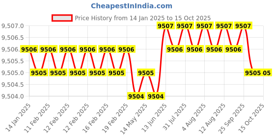moglix.com Dorset ML Series Dave ML DAV OR 70mm Stainless Steel SC Finish Lock Set with Coin &a; Knob (Pack of 2) dorset Price History Graph from 14 Jan 2025 to 14 Oct 2025