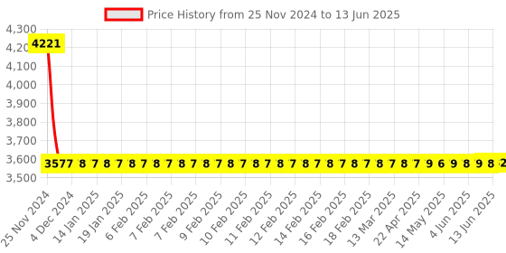 moglix.com Dorset ML Series Deolo ML DEO OR 60mm Stainless Steel Lock Set with Both Side Key dorset Price History Graph from 25 Nov 2024 to 13 Jun 2025