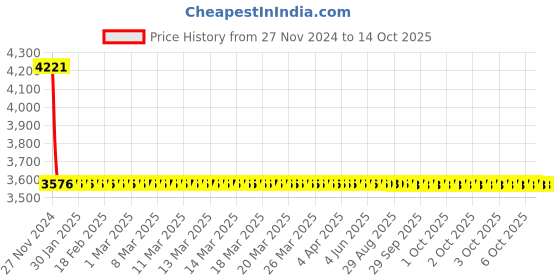 moglix.com Dorset ML Series Deolo ML DEO OR 60mm Stainless Steel Lock Set with Coin &a; Knob dorset Price History Graph from 27 Nov 2024 to 13 Oct 2025