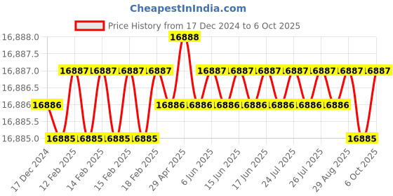 moglix.com Dorset ML Series Deolo ML DEO OR 60mm Stainless Steel PT Finish Lock Set with Both Side Key (Pack of 4) dorset Price History Graph from 17 Dec 2024 to 6 Oct 2025