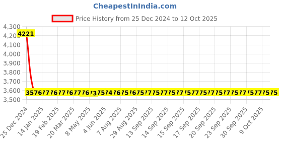 moglix.com Dorset ML Series Deolo ML DEO OR 60mm Stainless Steel PT Finish Lock Set with Coin &a; Knob dorset Price History Graph from 25 Dec 2024 to 12 Oct 2025