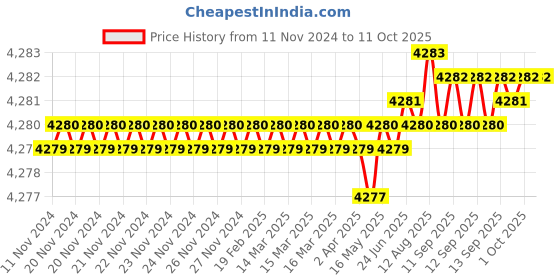 moglix.com Dorset ML Series Deolo ML DEO OR 60mm Stainless Steel PT Finish Lock Set with Knob &a; Key dorset Price History Graph from 11 Nov 2024 to 11 Oct 2025