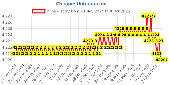 moglix.com Dorset ML Series Deolo ML DEO OR 60mm Stainless Steel SC Finish Lock Set with Both Side Key dorset Price History Graph from 13 Nov 2024 to 8 Oct 2025