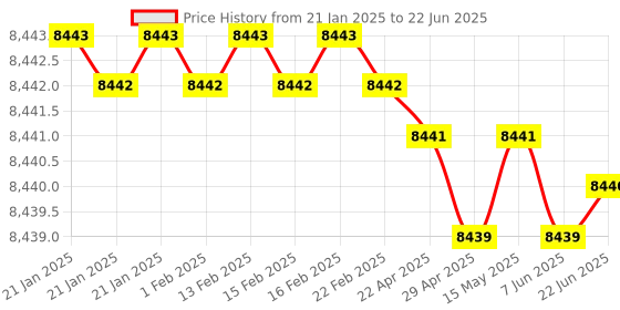 moglix.com Dorset ML Series Deolo ML DEO OR 60mm Stainless Steel SC Finish Lock Set with Both Side Key (Pack of 2) dorset Price History Graph from 21 Jan 2025 to 22 Jun 2025