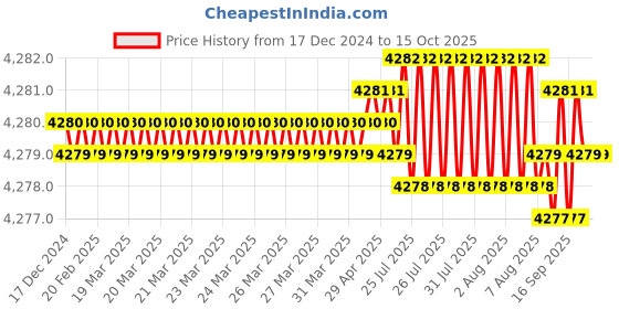 moglix.com Dorset ML Series Deolo ML DEO OR 60mm Stainless Steel SC Finish Lock Set with Knob &a; Key dorset Price History Graph from 17 Dec 2024 to 14 Oct 2025