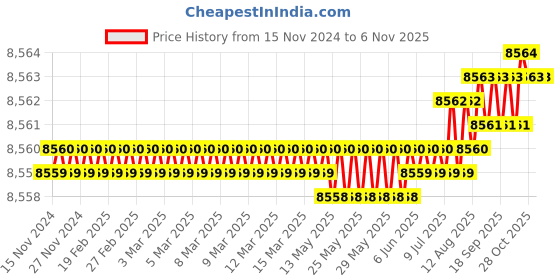 moglix.com Dorset ML Series Deolo ML DEO OR 60mm Stainless Steel SC Finish Lock Set with Knob &a; Key (Pack of 2) dorset Price History Graph from 15 Nov 2024 to 5 Nov 2025