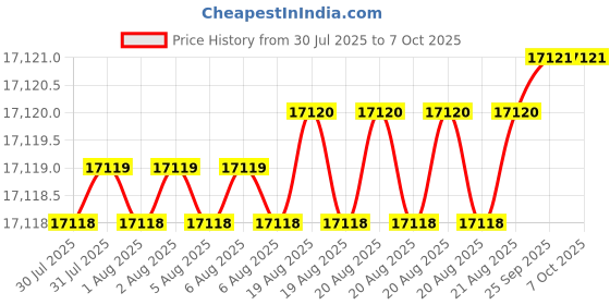 moglix.com Dorset ML Series Deolo ML DEO OR 70mm Stainless Steel Lock Set with Both Side Key (Pack of 4) dorset Price History Graph from 30 Jul 2025 to 6 Oct 2025