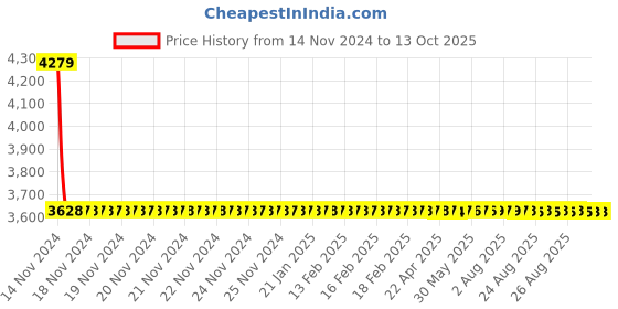 moglix.com Dorset ML Series Deolo ML DEO OR 70mm Stainless Steel SC Finish Lock Set with Coin &a; Knob dorset Price History Graph from 14 Nov 2024 to 12 Oct 2025