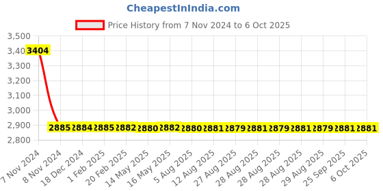 moglix.com Dorset ML Series Divine 60mm Stainless Steel Door Handle Lock Set with Knob &a; Key, ML DV dorset Price History Graph from 7 Nov 2024 to 6 Oct 2025