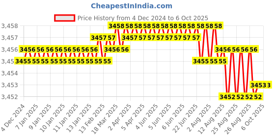 moglix.com Dorset ML Series Divine 70mm Stainless Steel Door Handle Lock Set with Knob &a; Key, ML DV dorset Price History Graph from 4 Dec 2024 to 6 Oct 2025