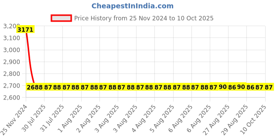 moglix.com Dorset ML Series Divine Stainless Steel Door Handle Lock Set with dorset Price History Graph from 25 Nov 2024 to 10 Oct 2025