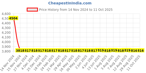 moglix.com Dorset ML Series Elina ML ELN 60mm Stainless Steel Lock Set with Knob &a; Key dorset Price History Graph from 14 Nov 2024 to 10 Oct 2025