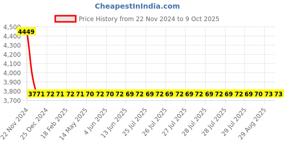 moglix.com Dorset ML Series Elina ML ELN 60mm Stainless Steel PT Finish Lock Set with Both Side Key dorset Price History Graph from 22 Nov 2024 to 8 Oct 2025