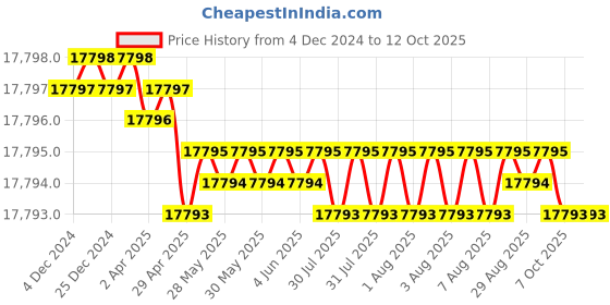 moglix.com Dorset ML Series Elina ML ELN 60mm Stainless Steel PT Finish Lock Set with Coin &a; Knob (Pack of 4) dorset Price History Graph from 4 Dec 2024 to 11 Oct 2025
