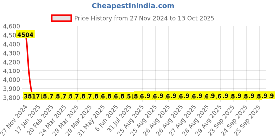 moglix.com Dorset ML Series Elina ML ELN 60mm Stainless Steel PT Finish Lock Set with Knob &a; Key dorset Price History Graph from 27 Nov 2024 to 12 Oct 2025