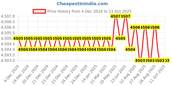 moglix.com Dorset ML Series Elina ML ELN 70mm Stainless Steel Lock Set with Coin &a; Knob dorset Price History Graph from 4 Dec 2024 to 10 Oct 2025