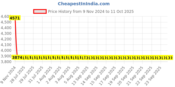 moglix.com Dorset ML Series Elina ML ELN 70mm Stainless Steel PT Finish Lock Set with Knob &a; Key dorset Price History Graph from 9 Nov 2024 to 11 Oct 2025