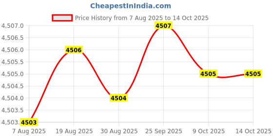 moglix.com Dorset ML Series Elina ML ELN 70mm Stainless Steel SC Finish Lock Set with Both Side Key dorset Price History Graph from 7 Aug 2025 to 13 Oct 2025