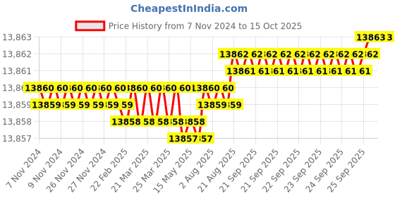 moglix.com Dorset ML Series Elina ML ELN OR 60mm Stainless Steel Lock Set with Coin &a; Knob (Pack of 3) dorset Price History Graph from 7 Nov 2024 to 15 Oct 2025
