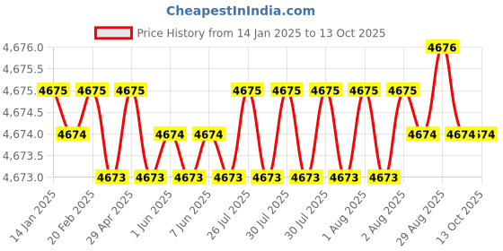 moglix.com Dorset ML Series Elina ML ELN OR 60mm Stainless Steel Lock Set with Knob &a; Key dorset Price History Graph from 14 Jan 2025 to 13 Oct 2025