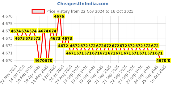 moglix.com Dorset ML Series Elina ML ELN OR 60mm Stainless Steel PT Finish Lock Set with Knob &a; Key dorset Price History Graph from 22 Nov 2024 to 16 Oct 2025