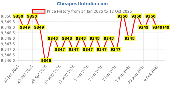 moglix.com Dorset ML Series Elina ML ELN OR 60mm Stainless Steel PT Finish Lock Set with Knob &a; Key (Pack of 2) dorset Price History Graph from 14 Jan 2025 to 12 Oct 2025
